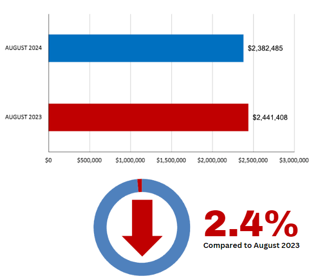 Leaside Home Sales Statistics for August 2024