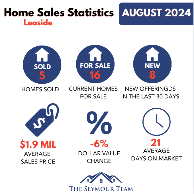 Leaside Home Sales Statistics for August 2024