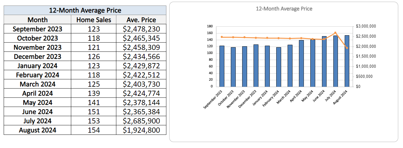 Leaside Home Sales Statistics for August 2024