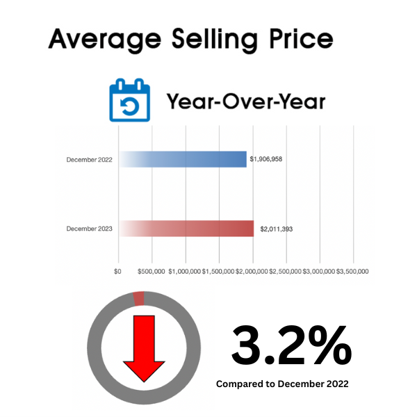 Leaside Home Sales Statistics for December 2023