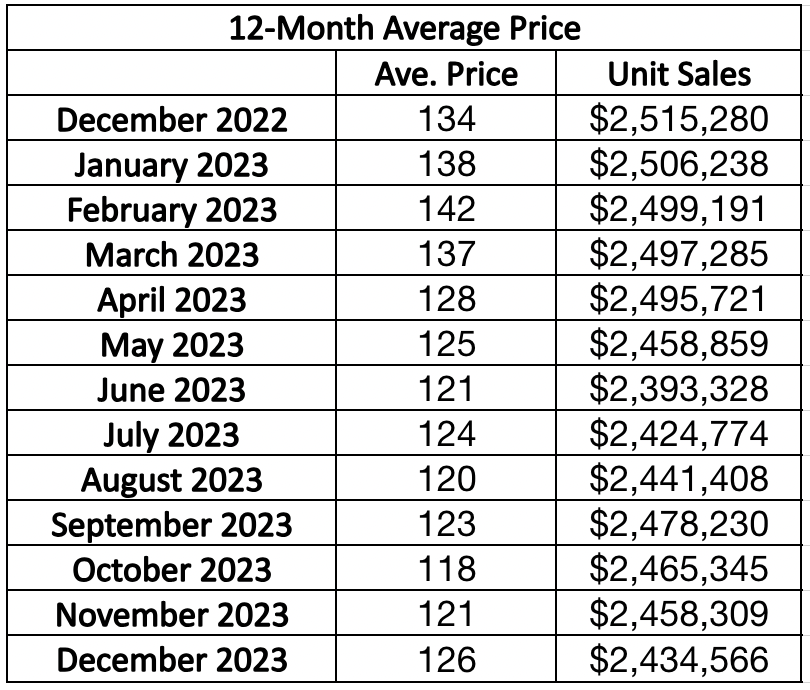 Leaside & Bennington Heights Home Sales Statistics for January 2023 from Jethro Seymour, Top Leaside Agent