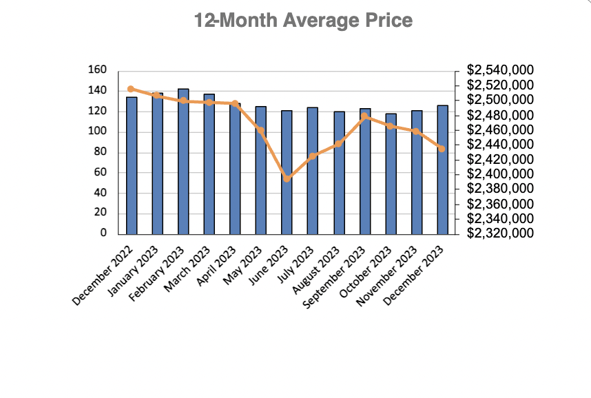 Leaside & Bennington Heights Home Sales Statistics for January 2023 | Jethro Seymour, Top Midtown Toronto Real Estate Broker