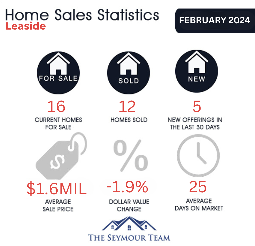 Leaside Home Sales Statistics for February 2024