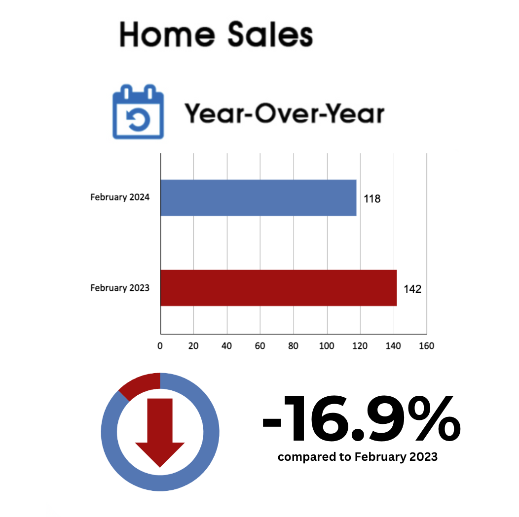 Leaside Home Sales Statistics for February 2024