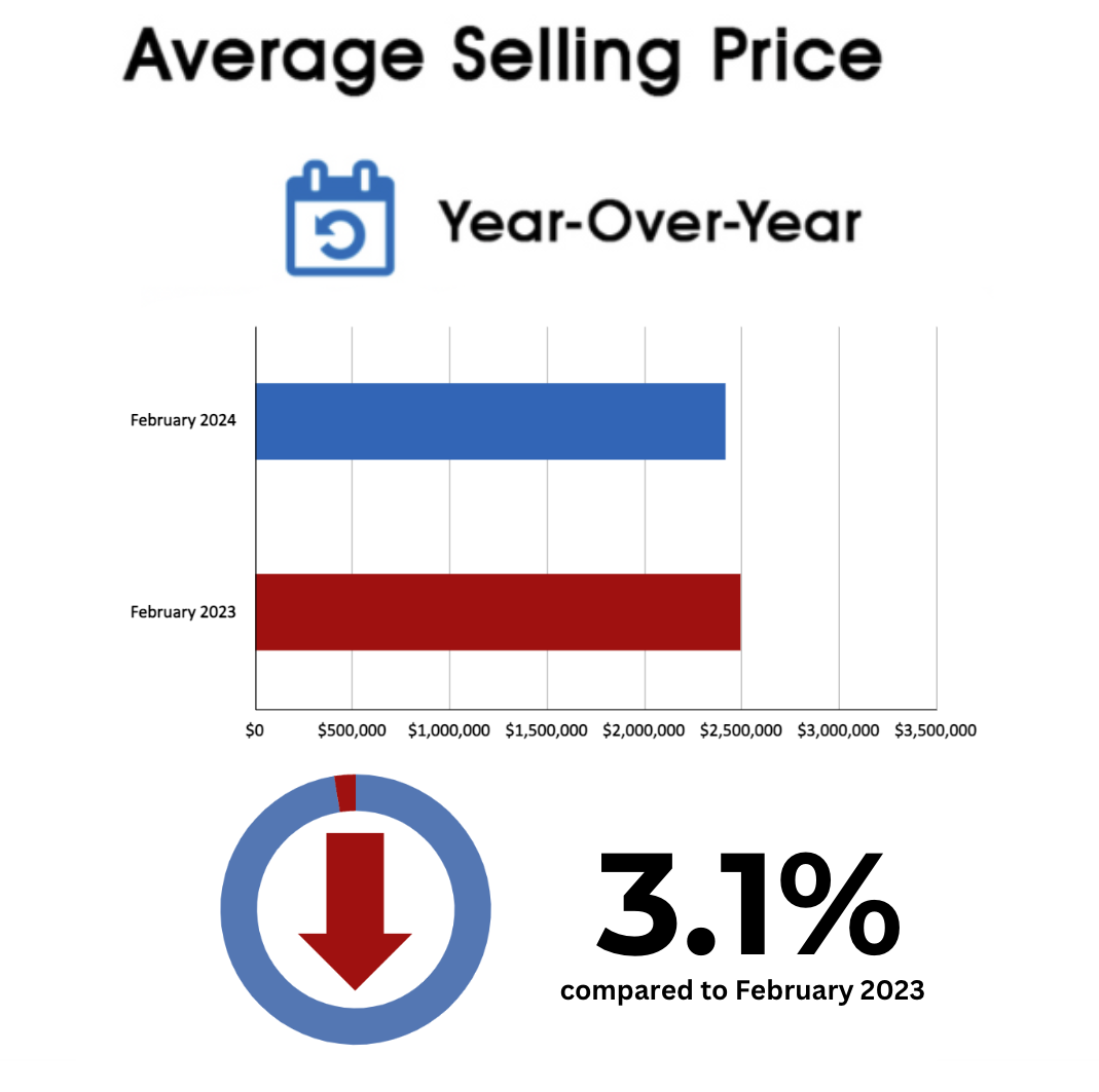 Leaside Home Sales Statistics for February 2024