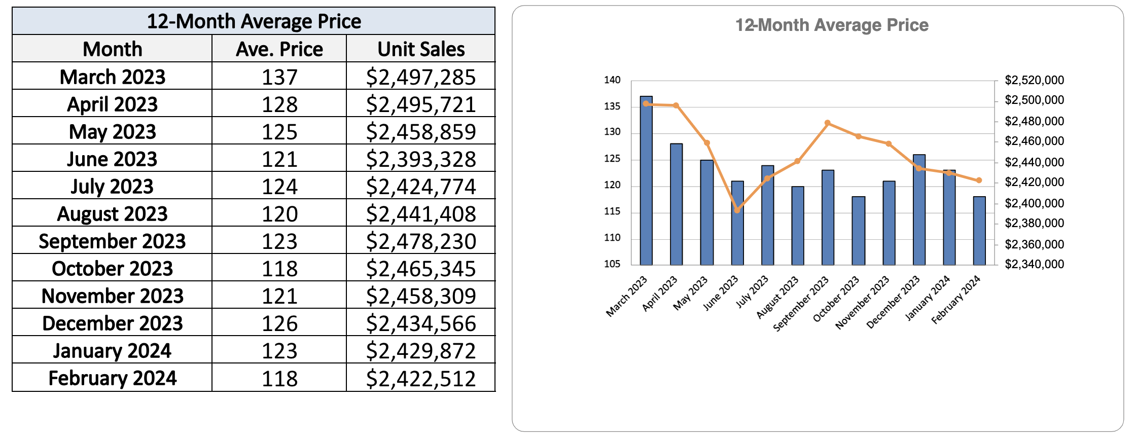 Leaside Home Sales Statistics for February 2024
