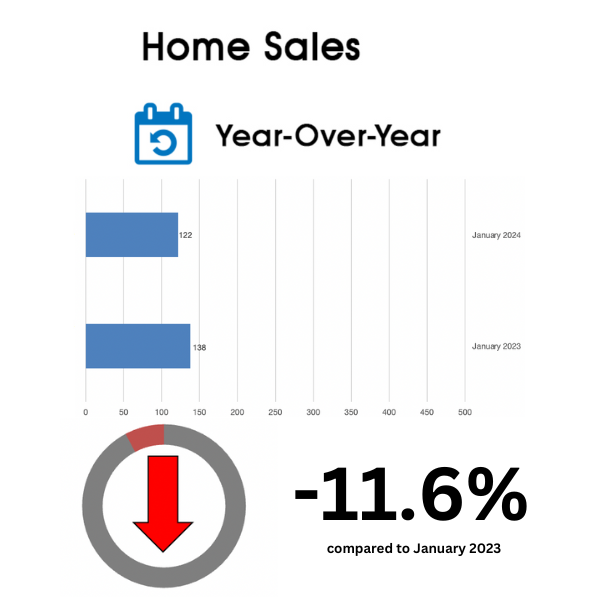 Leaside Home Sales Statistics for January 2024