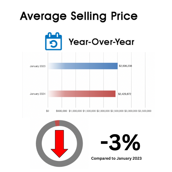 Leaside Home Sales Statistics for January 2024