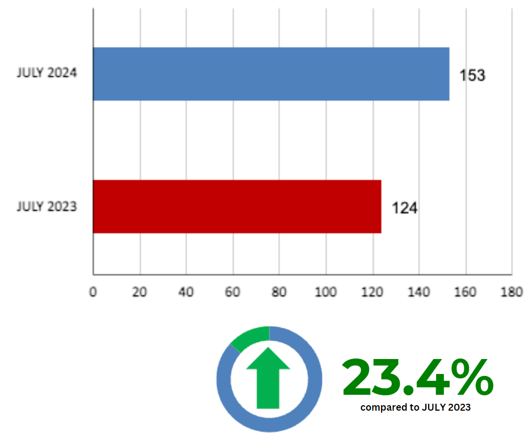 Leaside Home Sales Statistics for June 2024