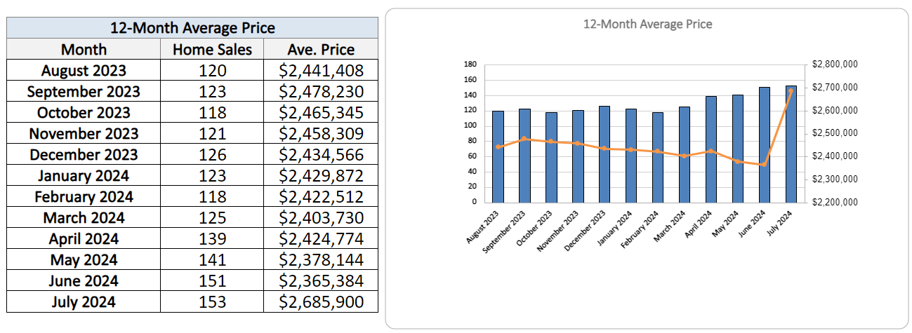 Leaside Home Sales Statistics for June 2024