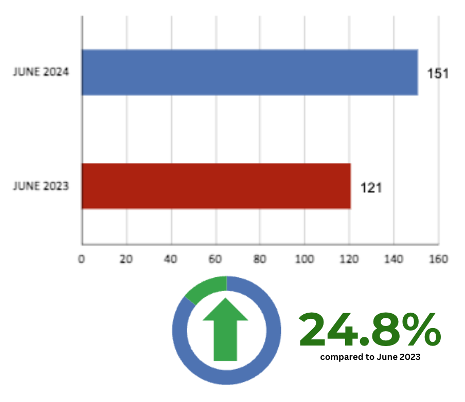 Leaside Home Sales Statistics for June 2024