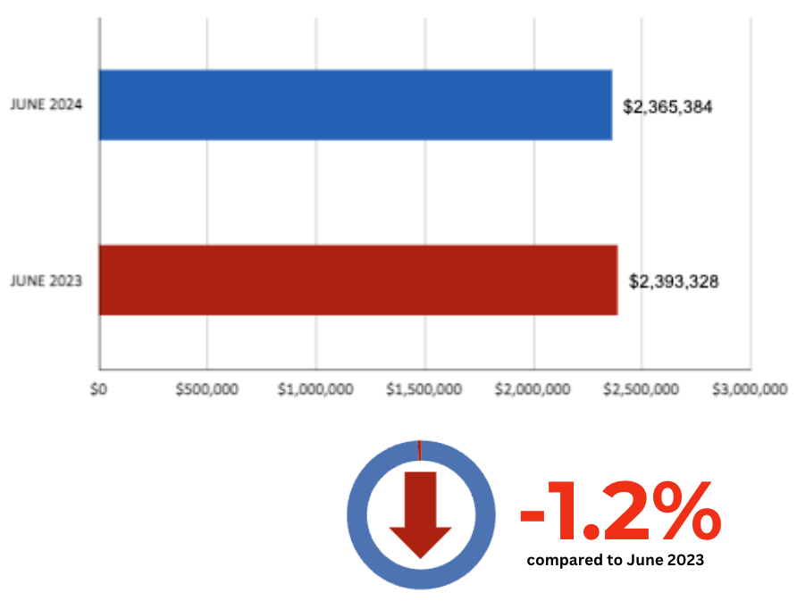 Leaside Home Sales Statistics for June 2024