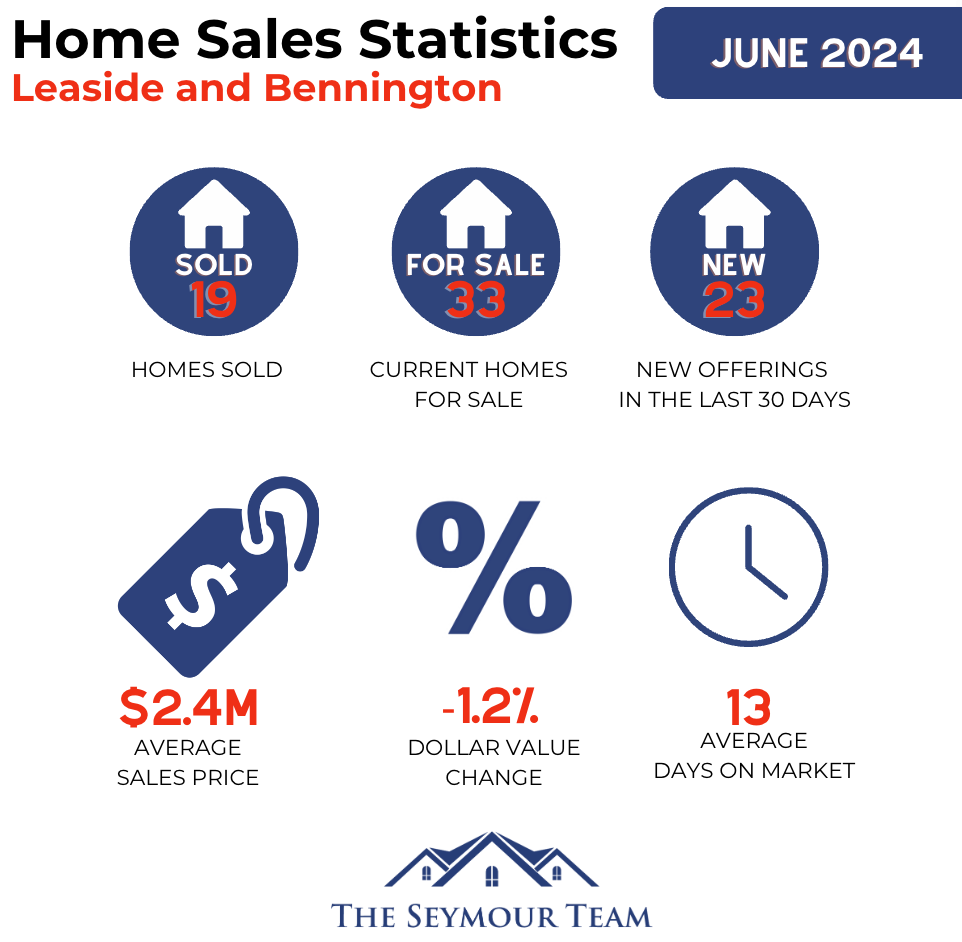 Leaside Home Sales Statistics for June 2024