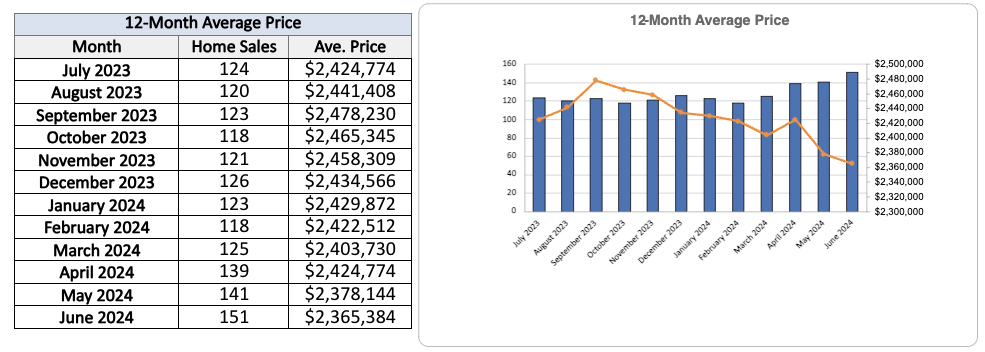 Leaside Home Sales Statistics for June 2024