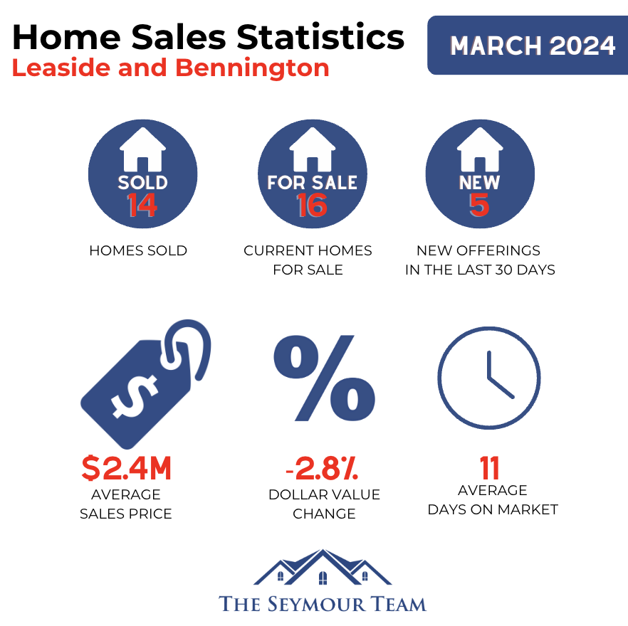 Leaside Home Sales Statistics for March 2024