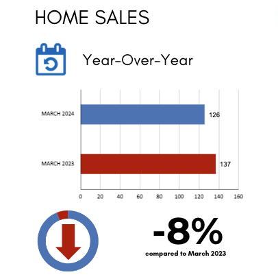 Leaside Home Sales Statistics for March 2024