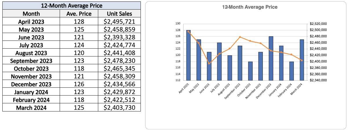 Leaside Home Sales Statistics for March 2024