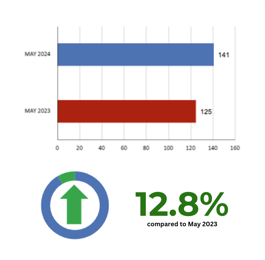 Leaside Home Sales Statistics for May 2024