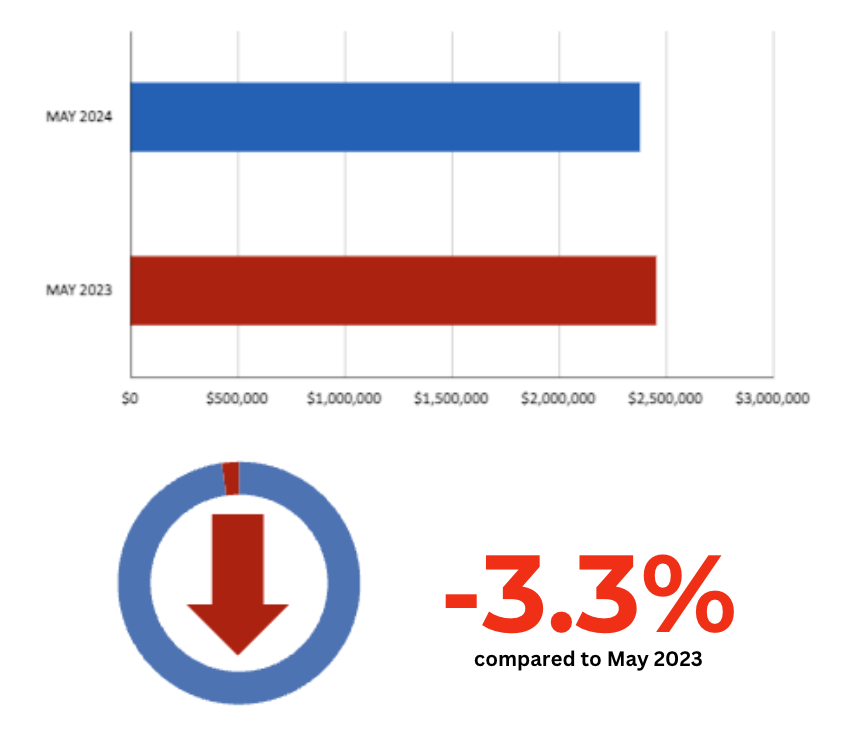 Leaside Home Sales Statistics for May 2024