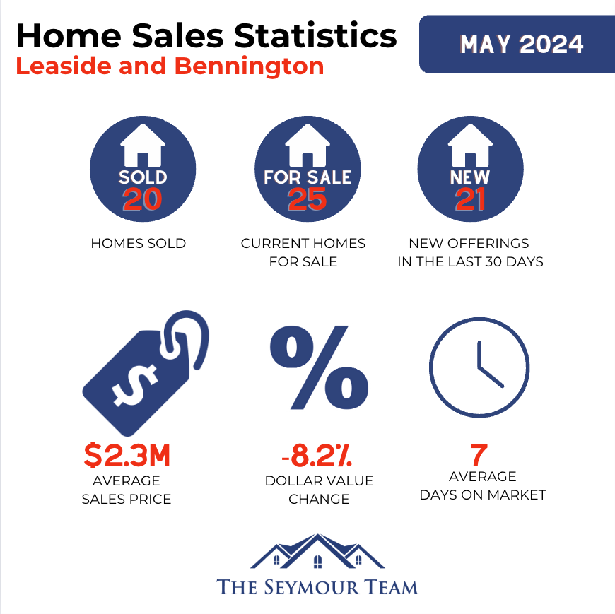 Leaside Home Sales Statistics for May 2024