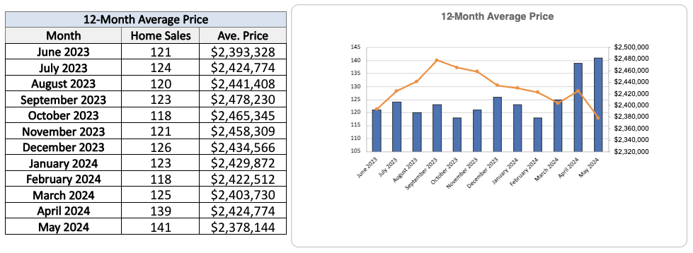 Leaside Home Sales Statistics for May 2024