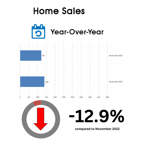 Leaside Home Sales Statistics for November 2023