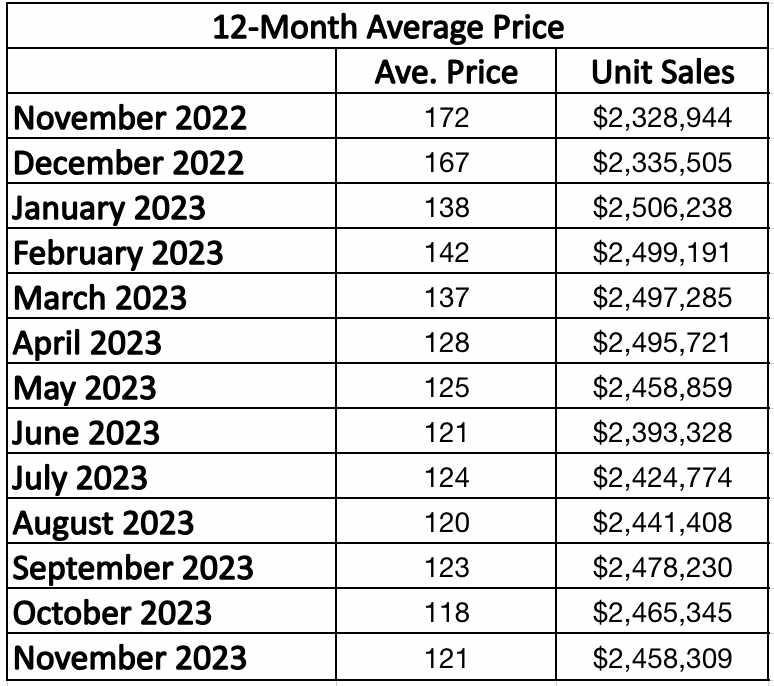 Leaside & Bennington Heights Home Sales Statistics for January 2023 from Jethro Seymour, Top Leaside Agent