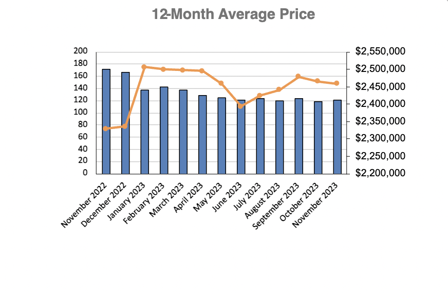 Leaside & Bennington Heights Home Sales Statistics for January 2023 | Jethro Seymour, Top Midtown Toronto Real Estate Broker