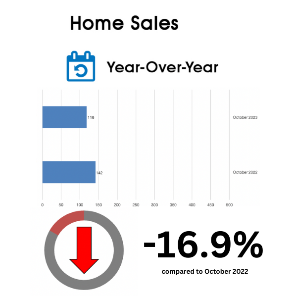 Leaside Home Sales Statistics for October 2023