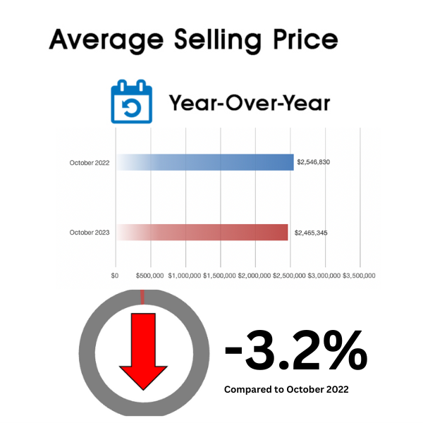 Leaside Home Sales Statistics for October 2023