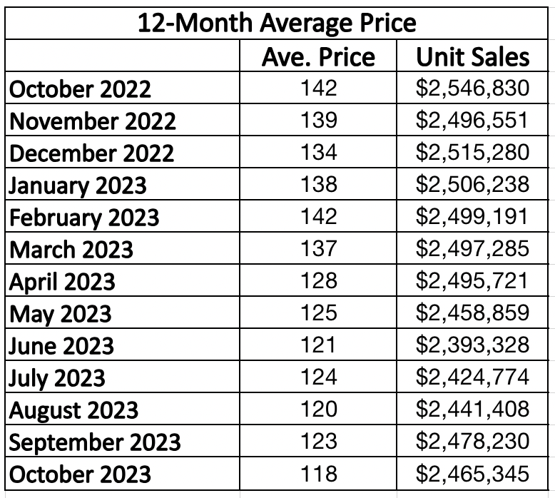 Leaside & Bennington Heights Home Sales Statistics for January 2023 from Jethro Seymour, Top Leaside Agent