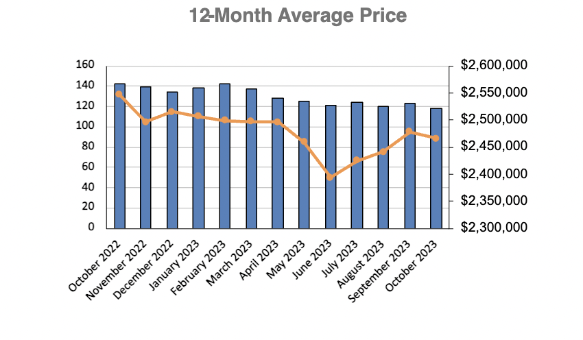 Leaside & Bennington Heights Home Sales Statistics for January 2023 | Jethro Seymour, Top Midtown Toronto Real Estate Broker