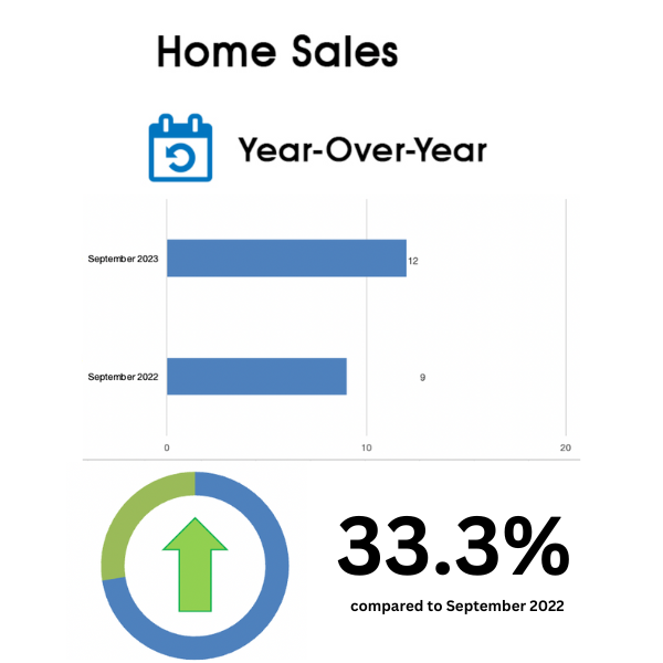 Leaside Home Sales Statistics for September 2023