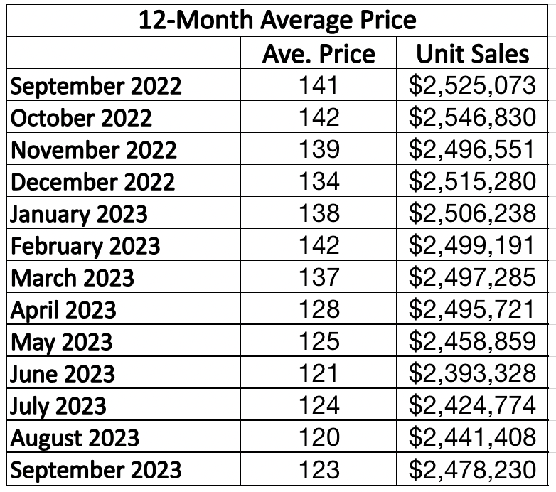 Leaside & Bennington Heights Home Sales Statistics for January 2023 from Jethro Seymour, Top Leaside Agent