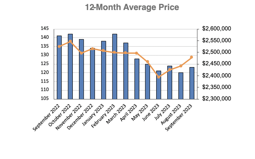Leaside & Bennington Heights Home Sales Statistics for January 2023 | Jethro Seymour, Top Midtown Toronto Real Estate Broker
