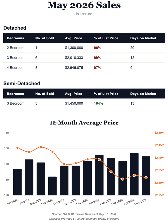 Leaside Home Sales Statistics for May 2026