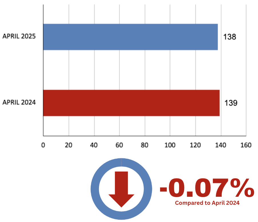 Leaside Home Sales Statistics for April 2025