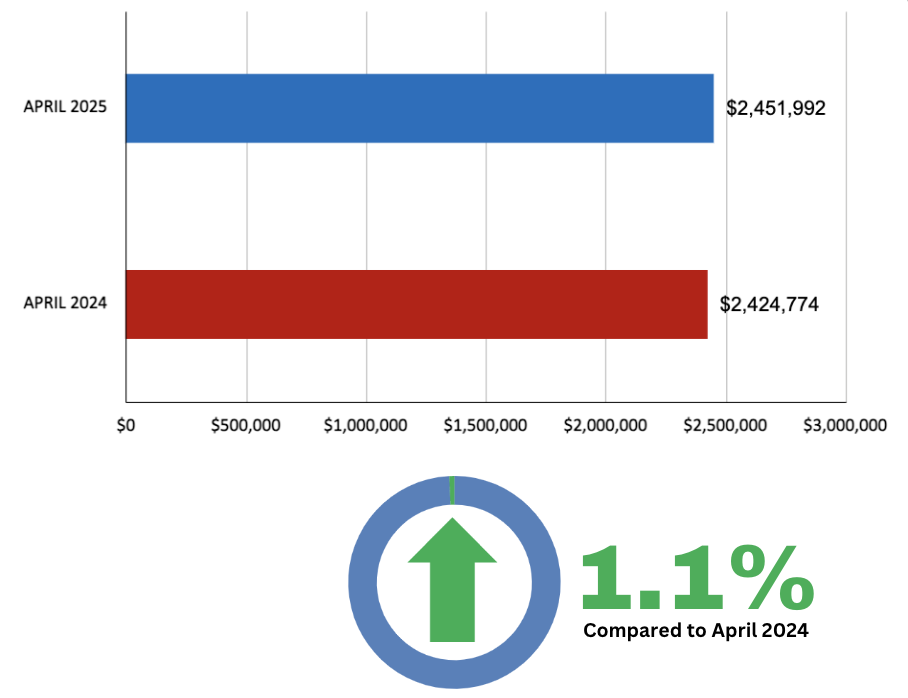 Leaside Home Sales Statistics for April 2025