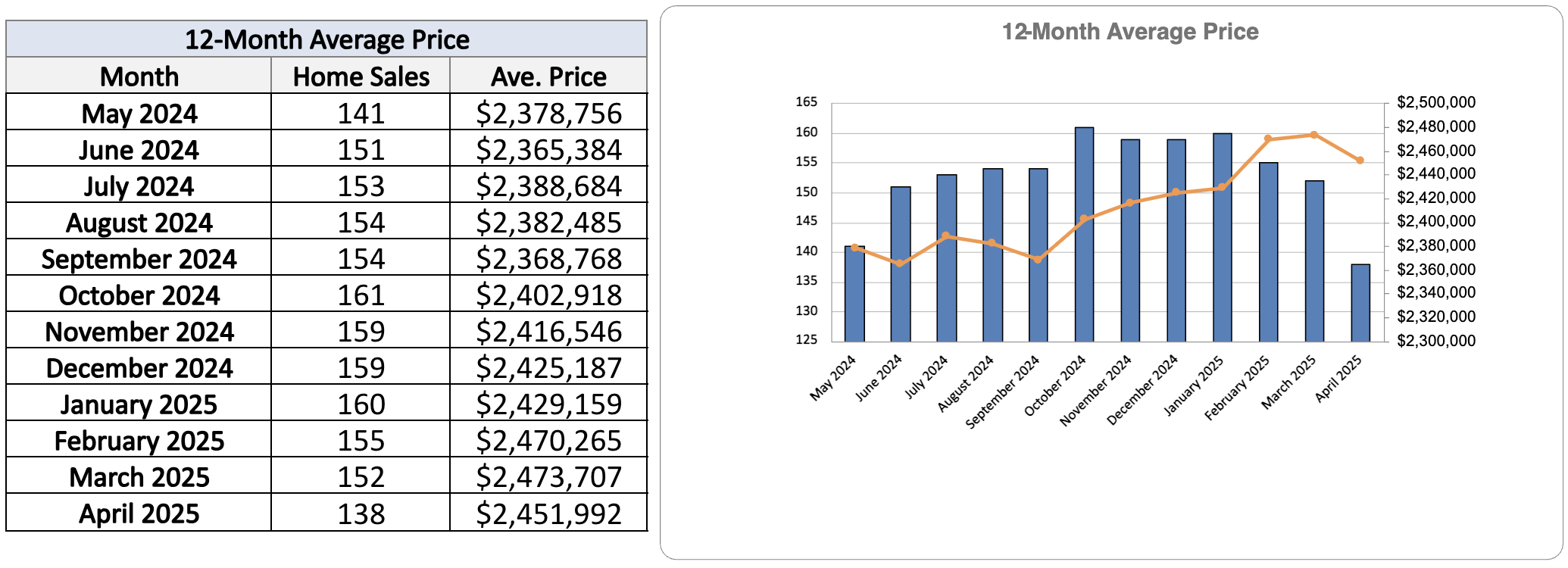 Leaside Home Sales Statistics for April 2025