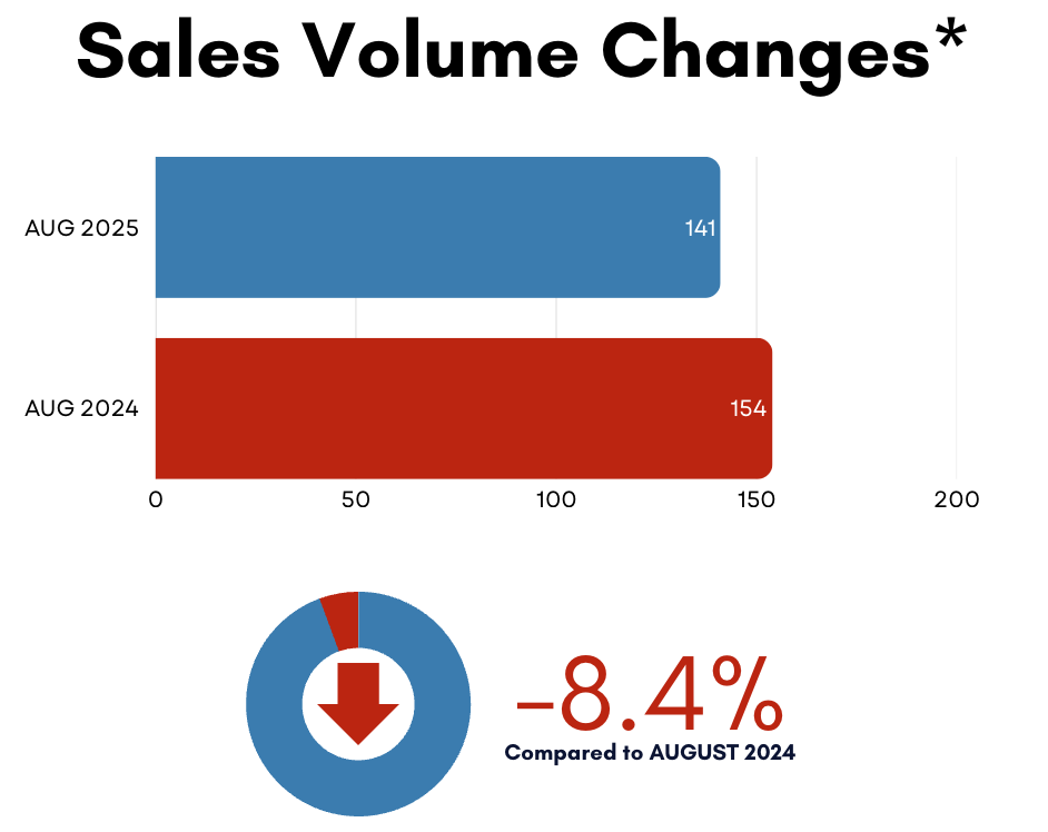 Leaside Home Sales Statistics for August 2025