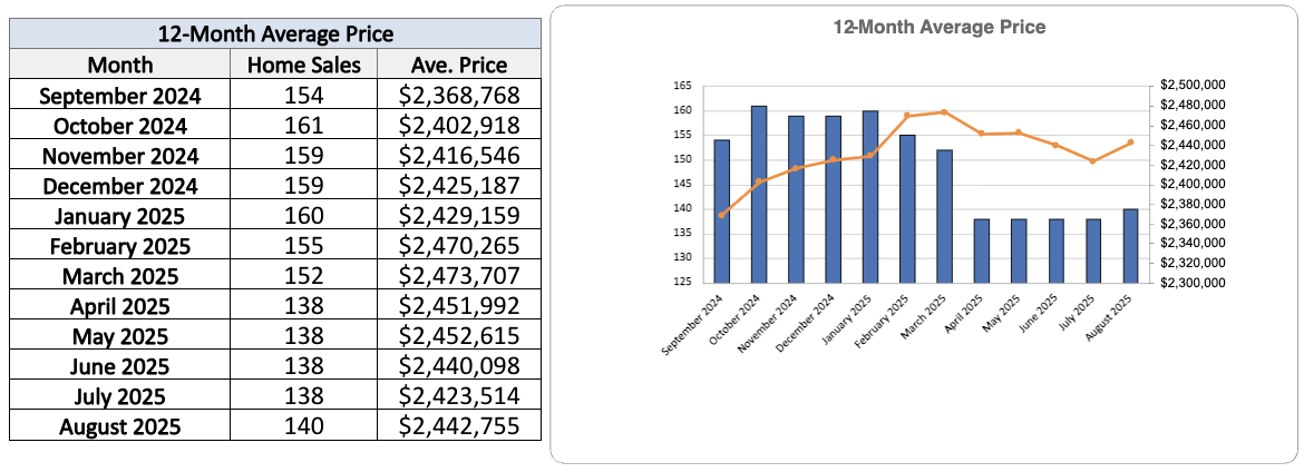 Leaside Home Sales Statistics for August 2025