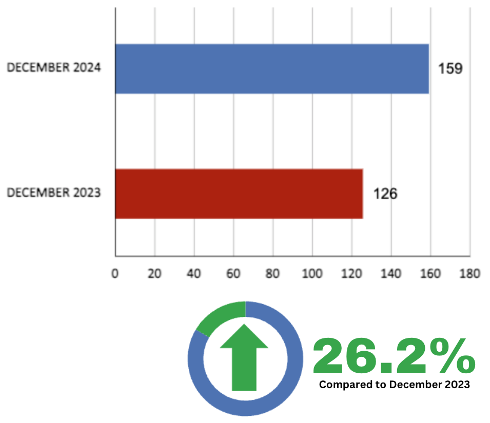 Leaside Home Sales Statistics for December 2024