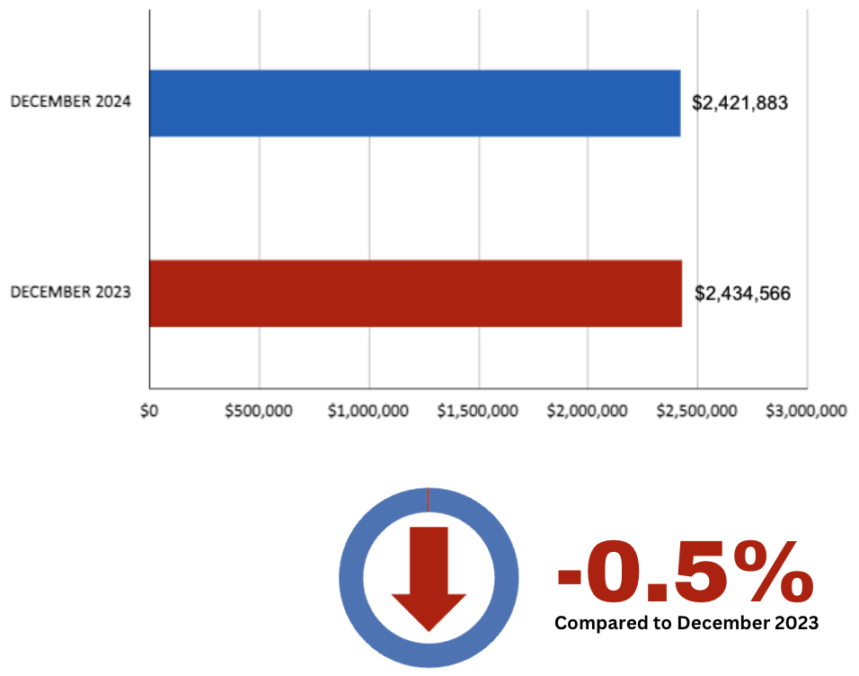 Leaside Home Sales Statistics for December 2024