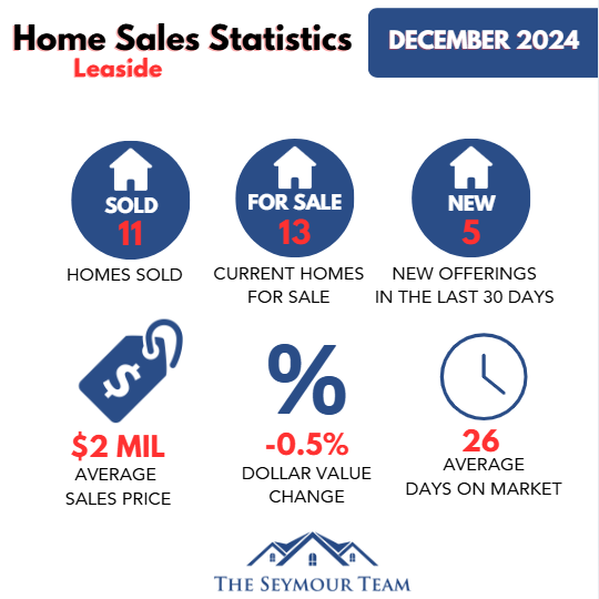 Leaside Home Sales Statistics for December 2024