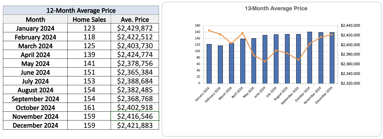 Leaside Home Sales Statistics for December 2024