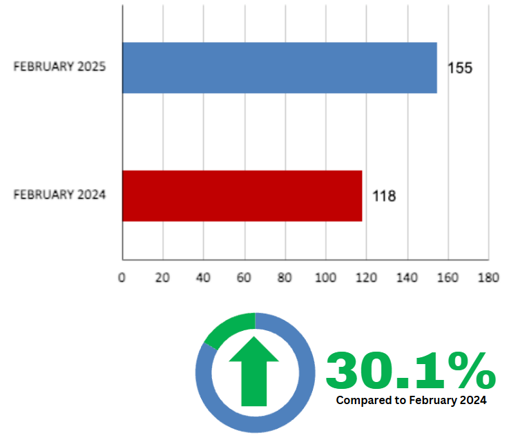 Leaside Home Sales Statistics for February 2025