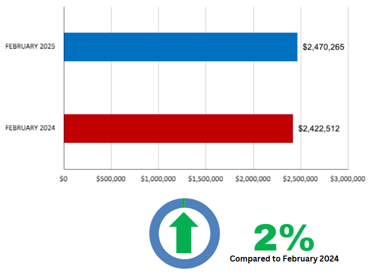 Leaside Home Sales Statistics for February 2025