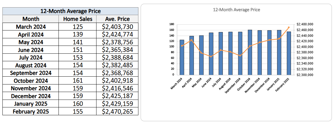 Leaside Home Sales Statistics for February 2025