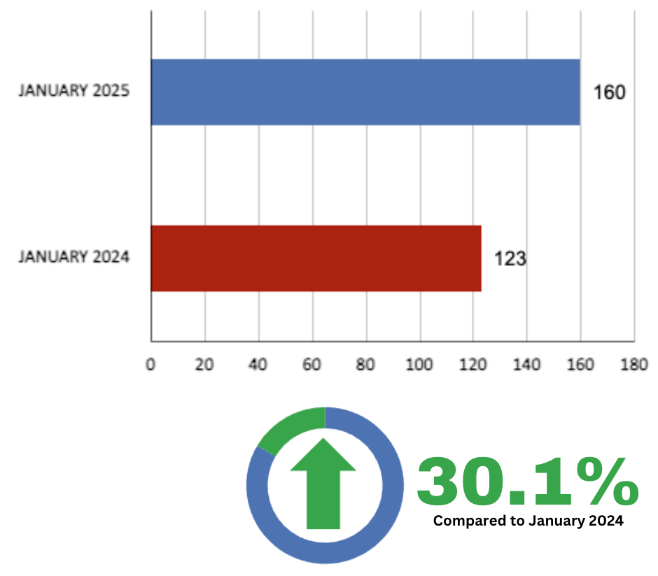Leaside Home Sales Statistics for January 2025