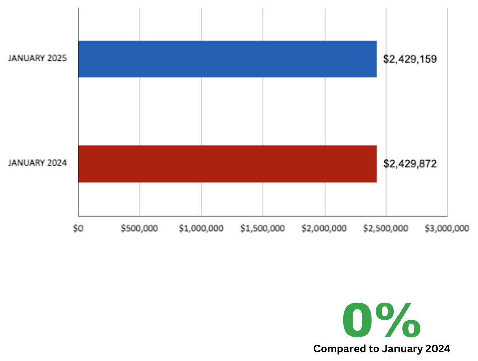 Leaside Home Sales Statistics for January 2025